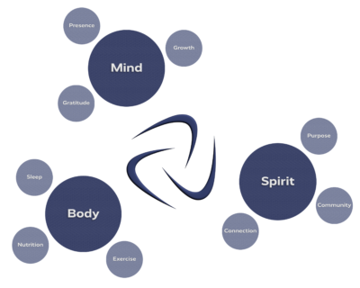 Triony Behavioral Health Mind Body Spirit