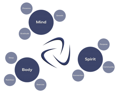 Triony Behavioral Health Mind Body Spirit