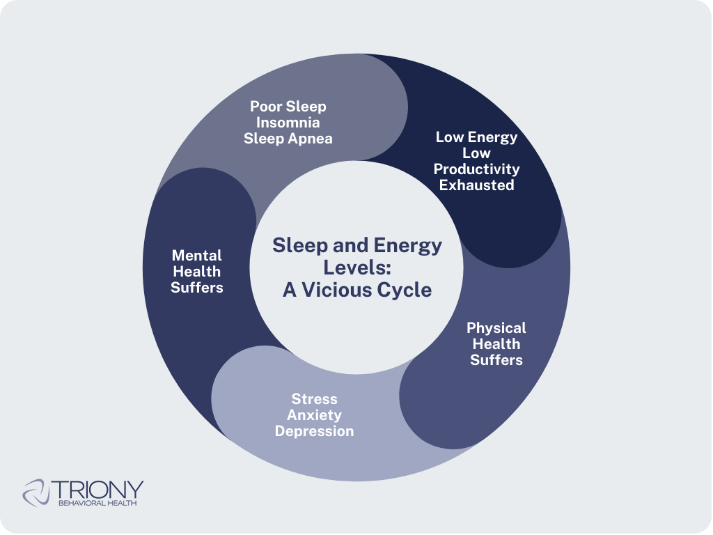 Infographic showing the cycle of poor physical health and how it affects one's mental health.