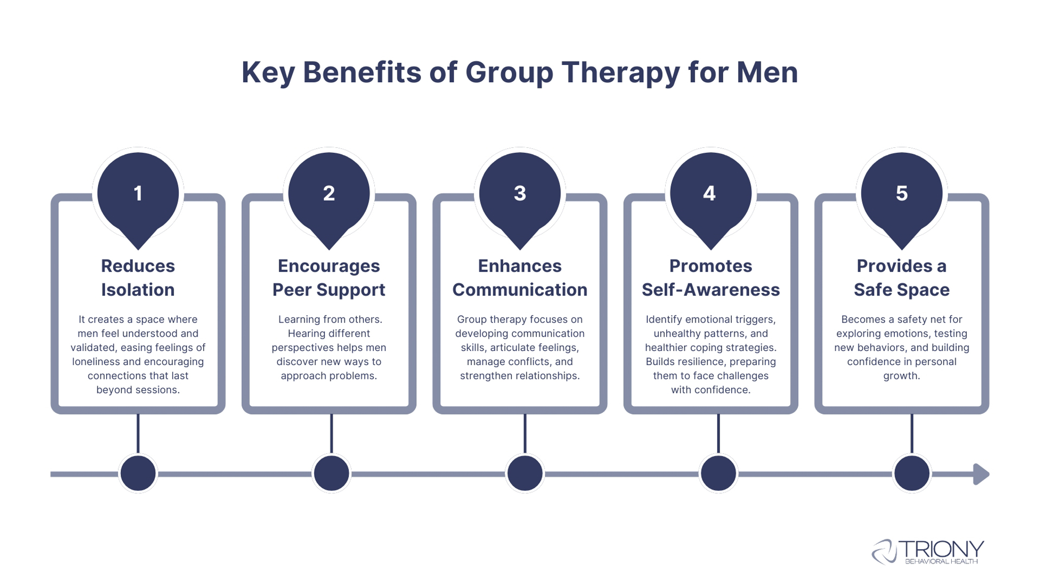 graphic that show 5 key benefits of group therapy for men: Reduces Isolation, Encourages Peer Support, Enhances Communication, Promotes Self-Awareness, and Provides a Safe SpaceSelf-Awareness, and Provides a Safe Space