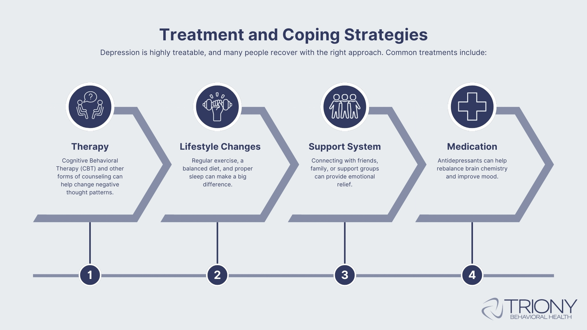 infographic about treatment and coping strategies for depression: therapy, lifestyle changes, support systems, and medication